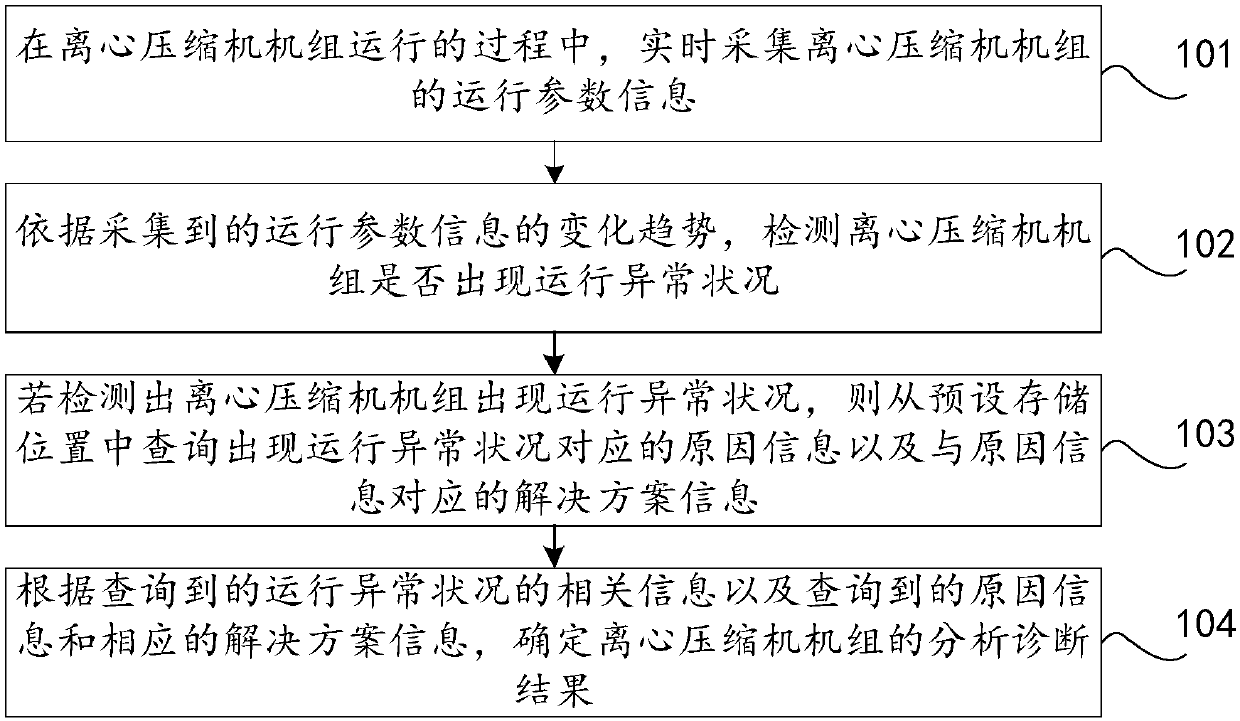 Analysis and diagnosis method and device of centrifugal compressor unit