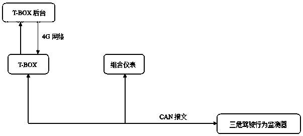 Three-risk driving behavior monitoring and alarming system