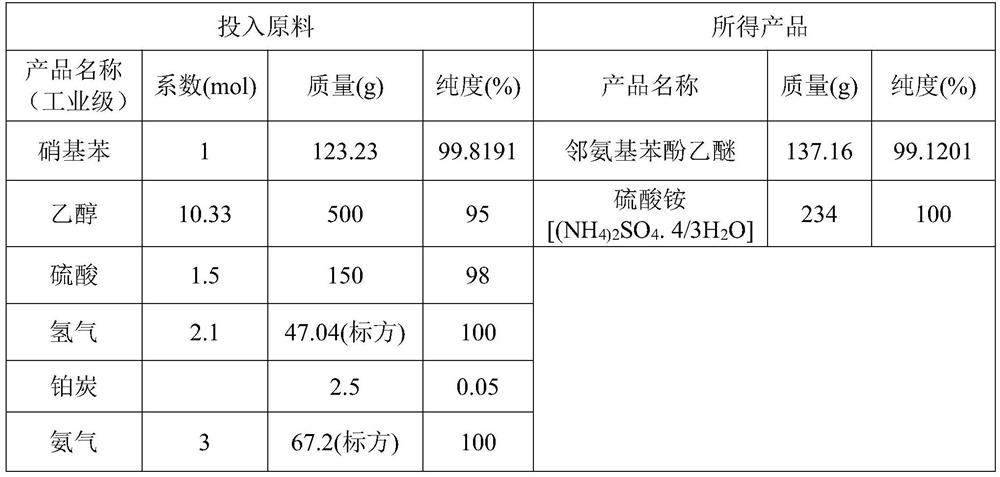 Preparation process of o-aminophenetole