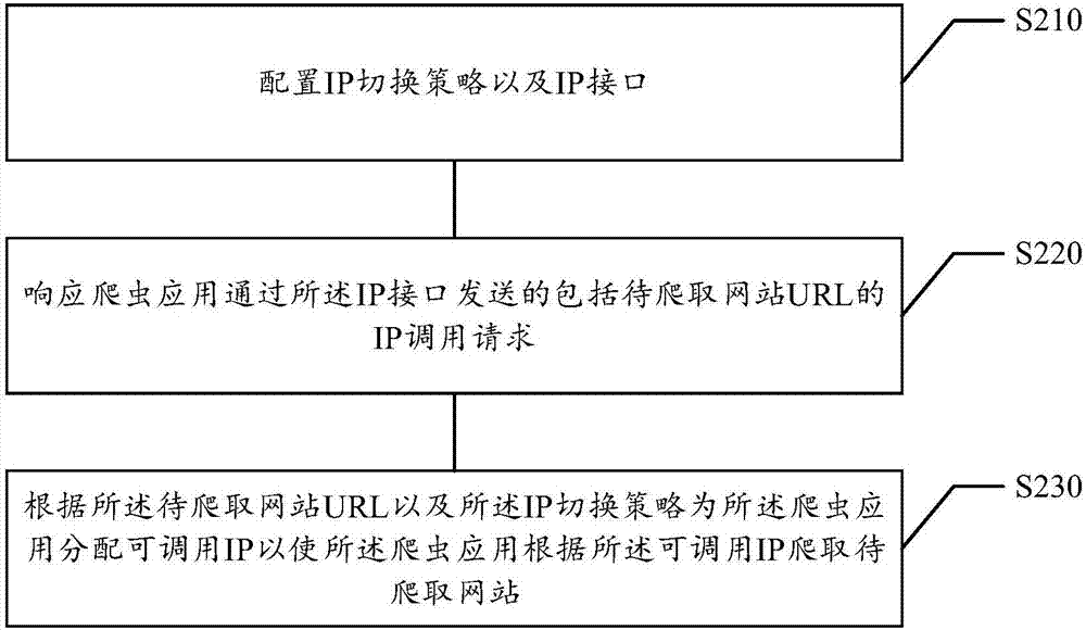 IP invoking method and apparatus, storage medium and electronic device