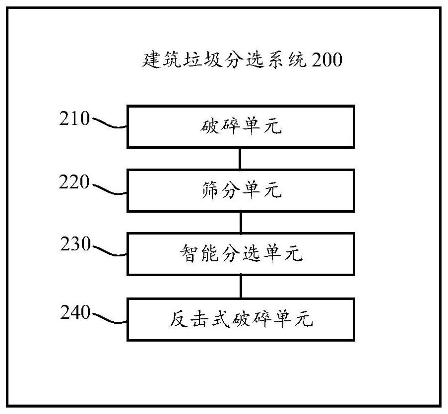 Construction waste sorting method and system