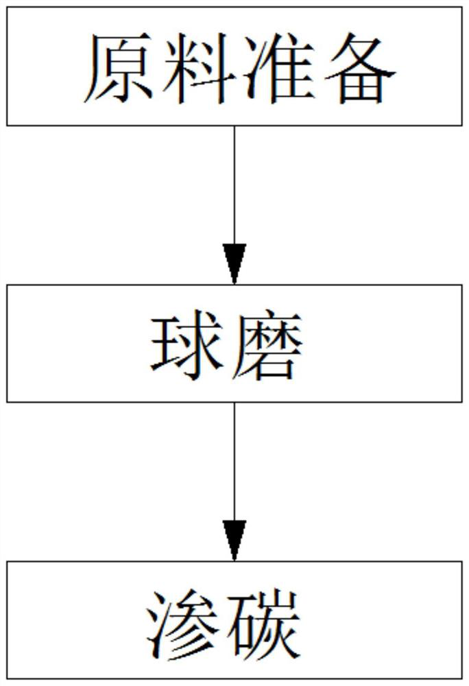 Preparation method of light high-strength titanium-based fine-grain hard alloy material