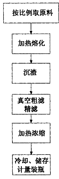 Process adopting brown sugar as raw material to prepare pure brown sugar molasses