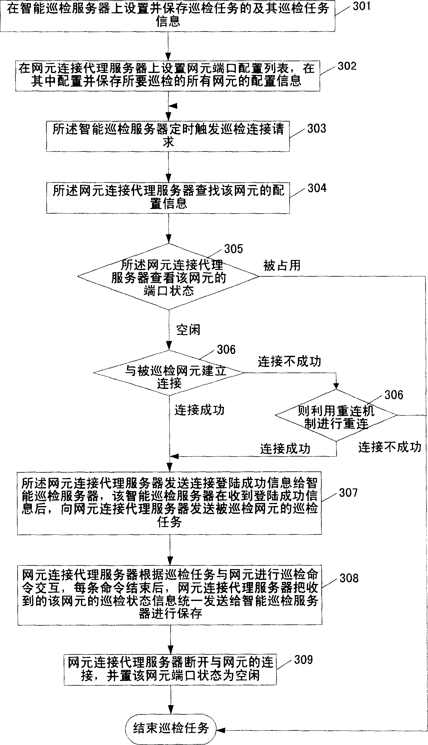 Method and equipment of intelligent patrol detection for communication network