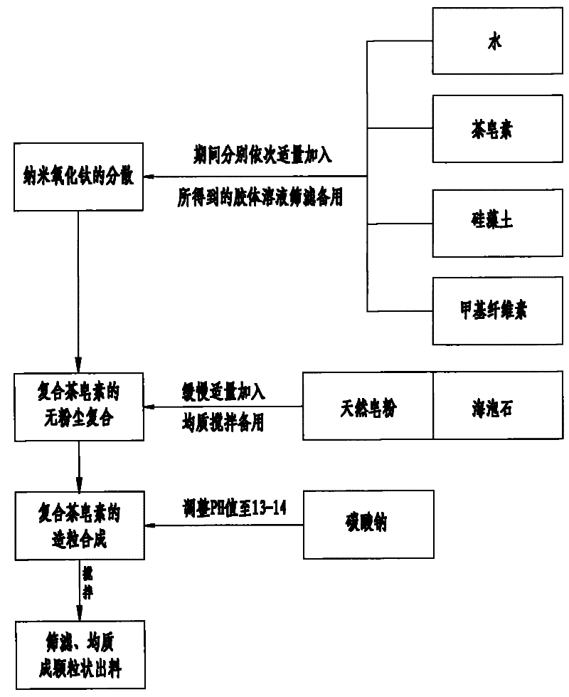 Composite tea saponin, preparation method thereof and use thereof