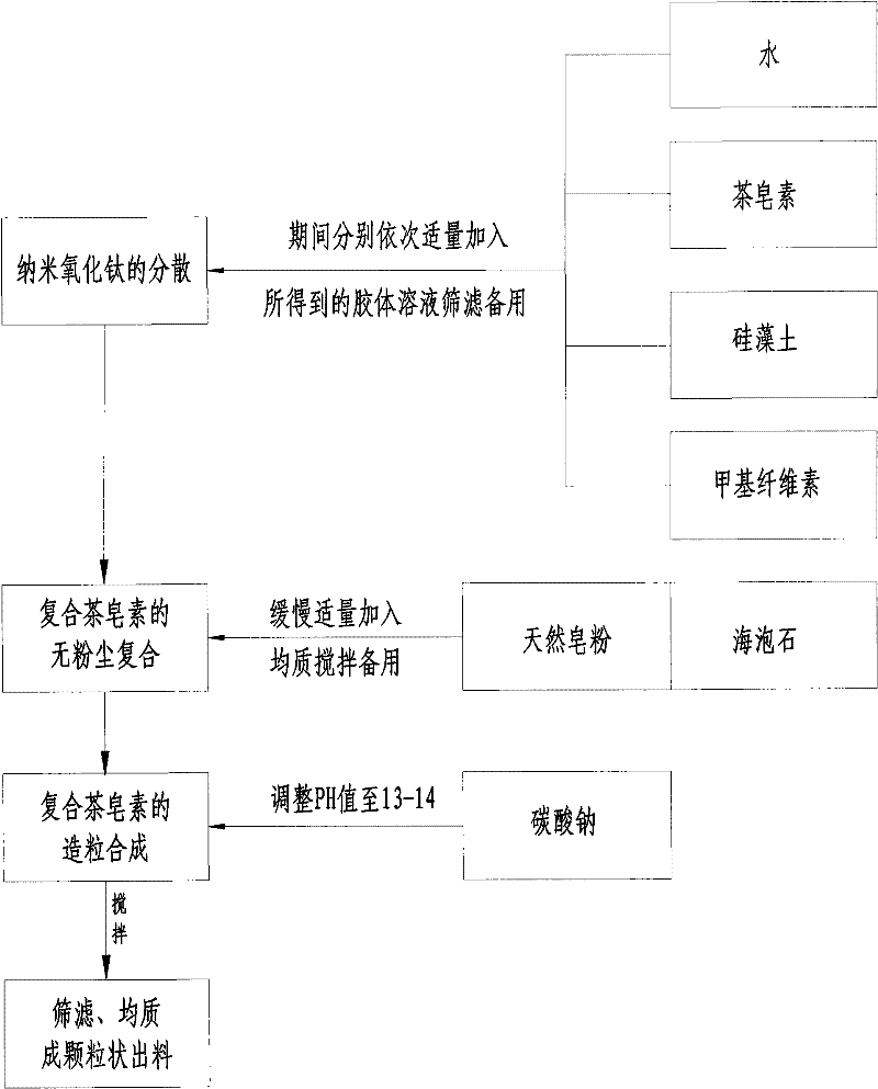 Composite tea saponin, preparation method thereof and use thereof