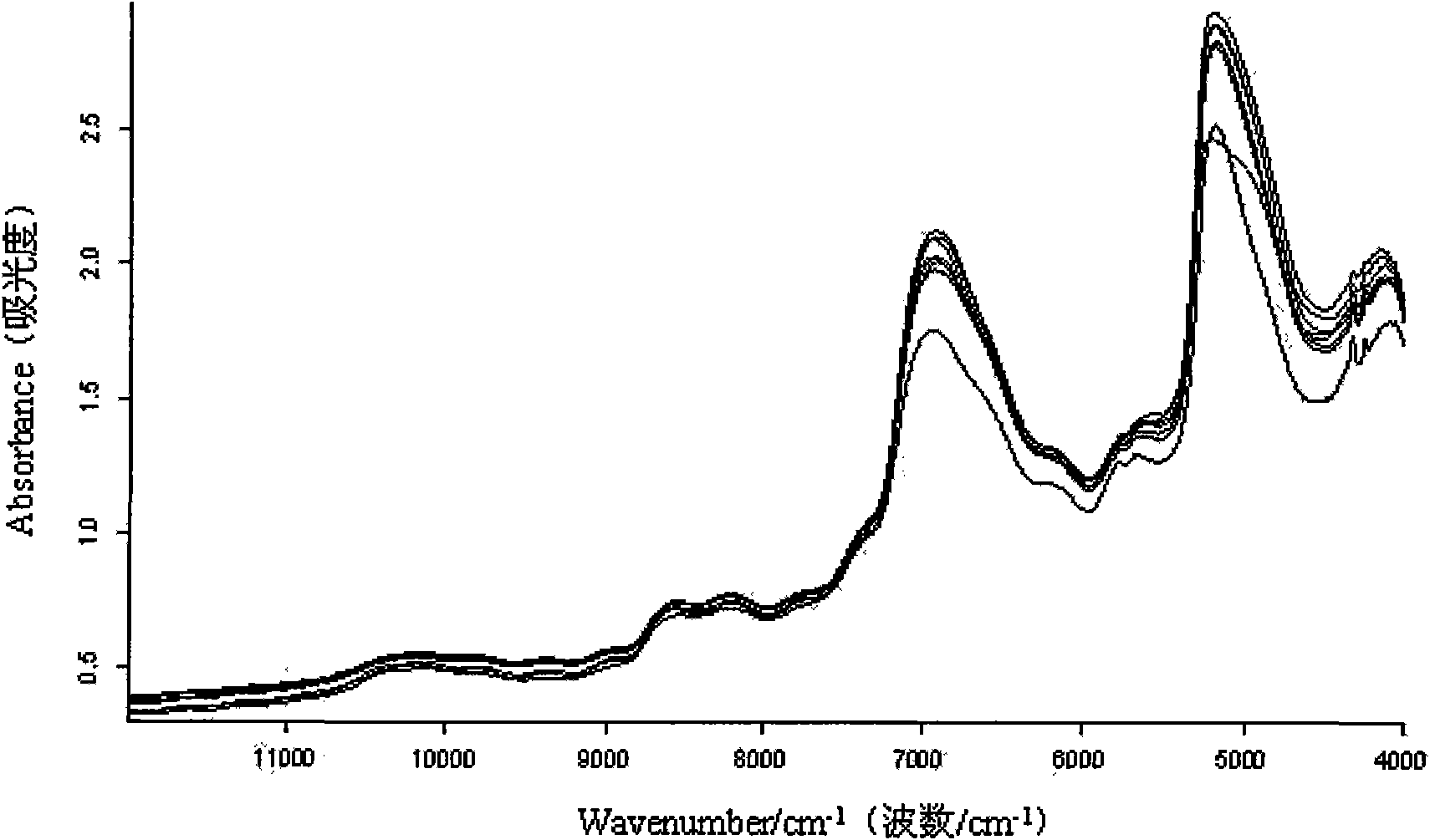 Method for distinguishing milk doped with ewe's milk by near infrared spectrum
