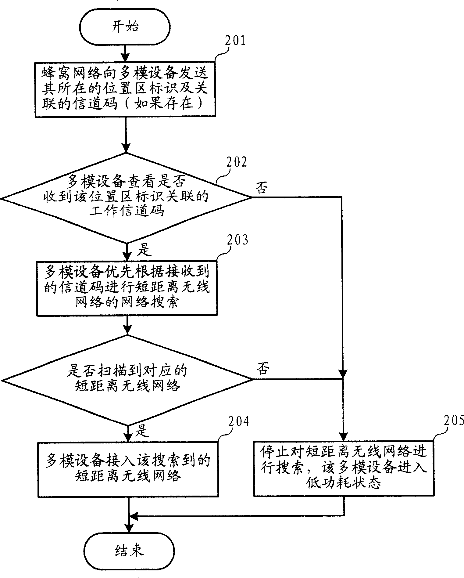 Method and system for searching wireless network and multi-mode equipment