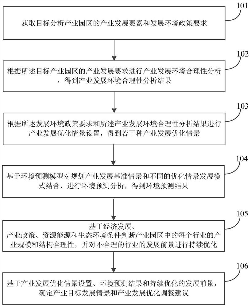 Industrial optimization index system construction method and system based on environment model