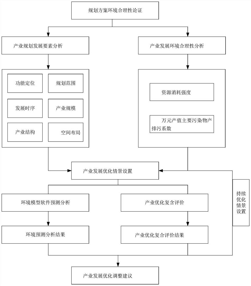 Industrial optimization index system construction method and system based on environment model