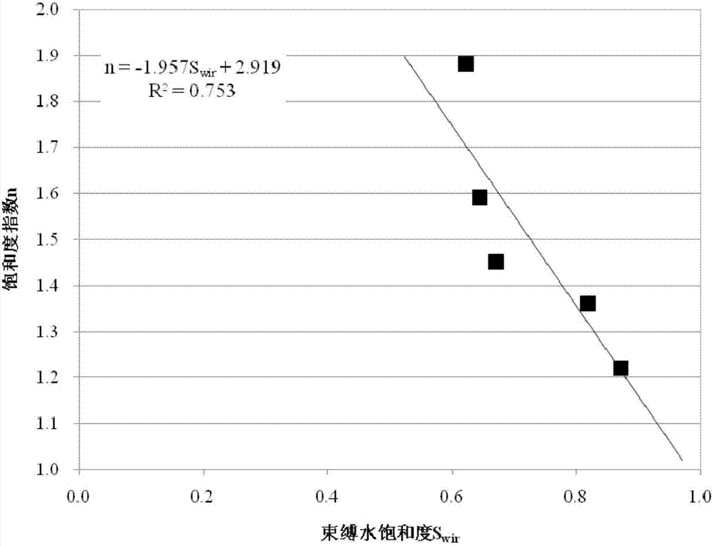 Method for Determining Saturation Index of Heterogeneous Carbonate Reservoir