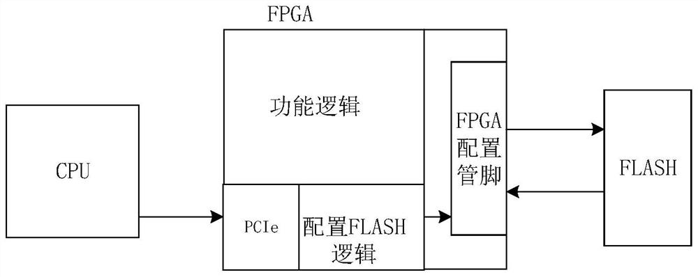 FPGA remote updating method and system, electronic equipment and storage medium