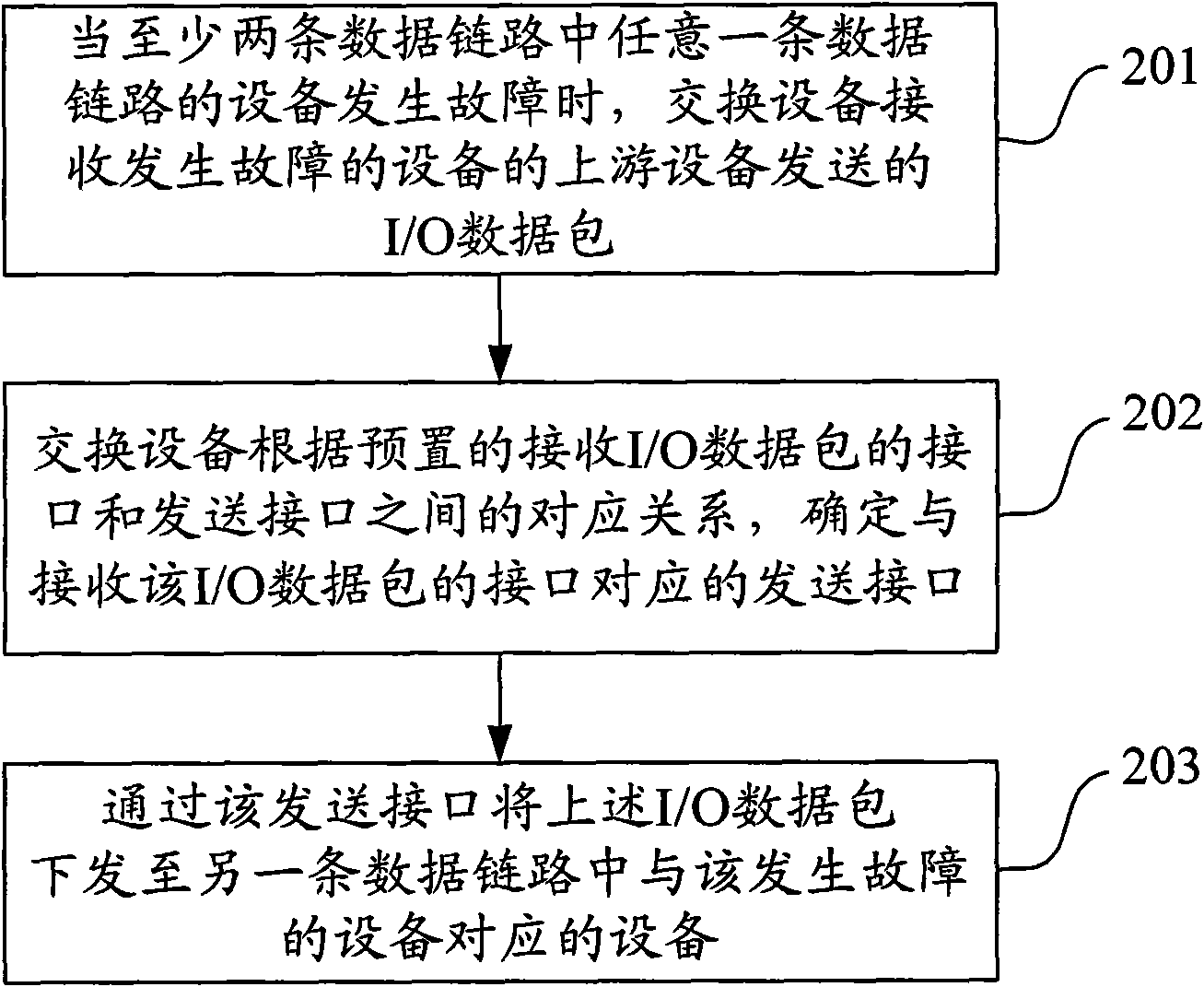 Method, device and system for sending data packet and exchanging equipment