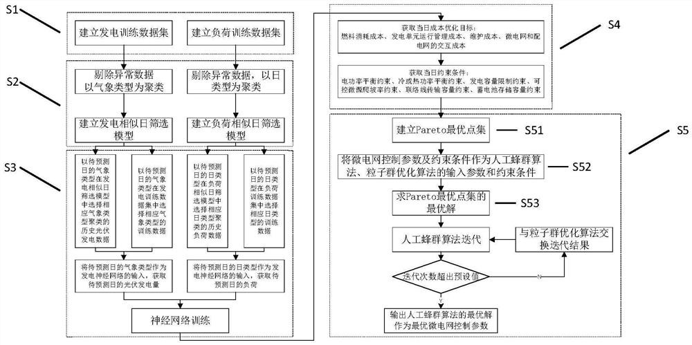 Photovoltaic microgrid short-term load prediction and control method