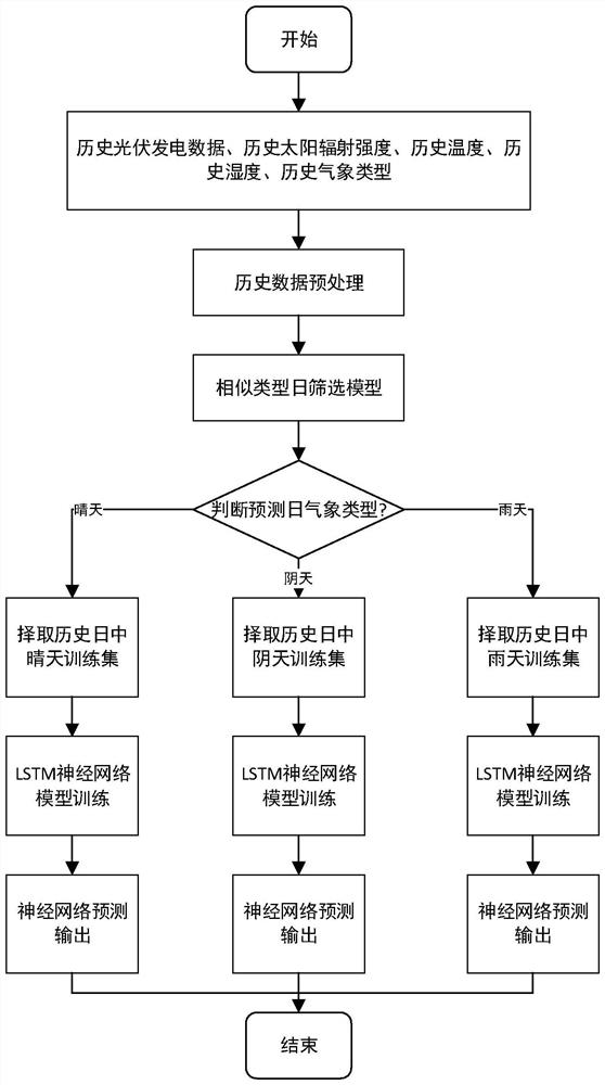 Photovoltaic microgrid short-term load prediction and control method