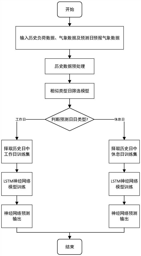 Photovoltaic microgrid short-term load prediction and control method