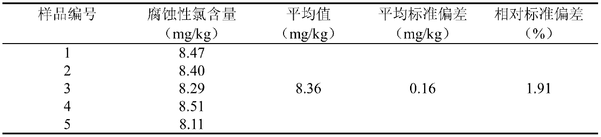 A method for detecting corrosive chlorine content in phosphate ester resistant fuel