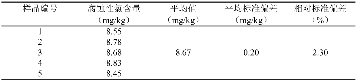 A method for detecting corrosive chlorine content in phosphate ester resistant fuel