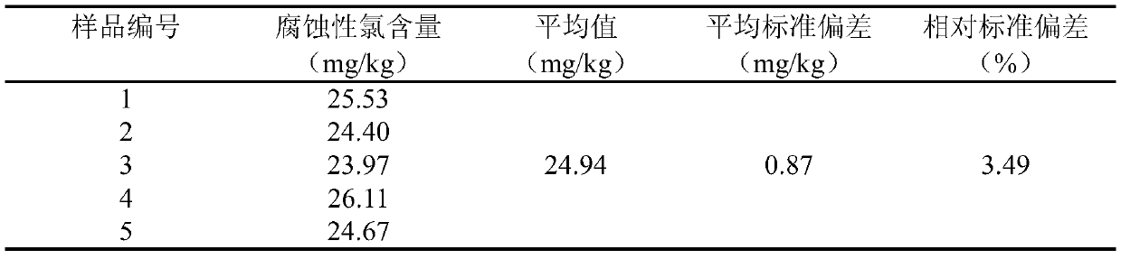 A method for detecting corrosive chlorine content in phosphate ester resistant fuel