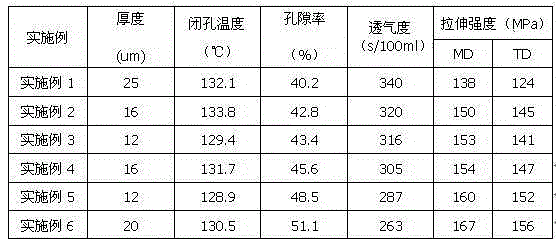 Method for preparation of polyolefin microporous membrane by wet process