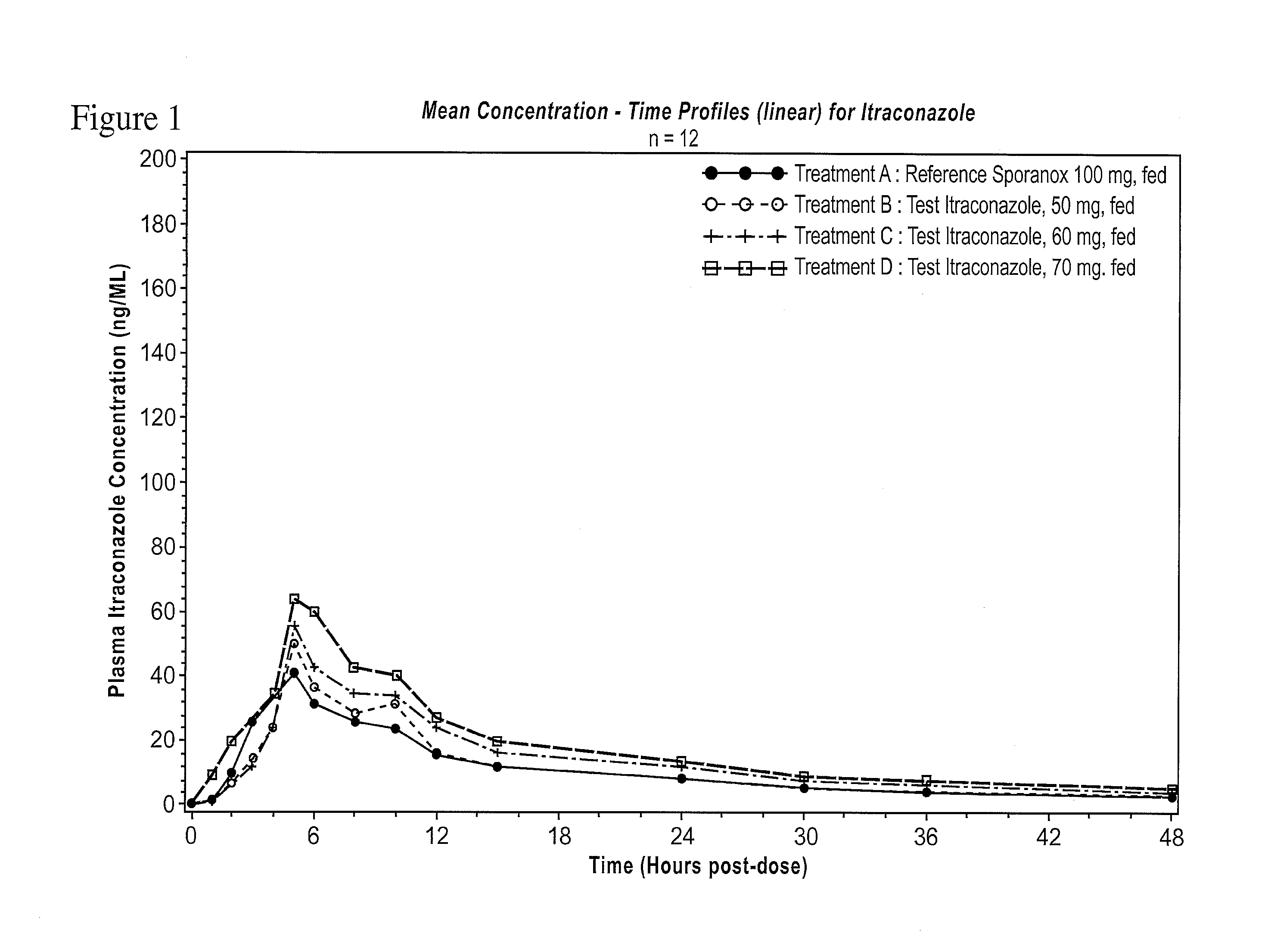 Itraconazole compositions and dosage forms, and methods of using the same