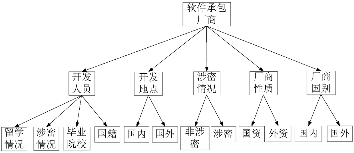 Software security assessment method of complex software system based on supply chain