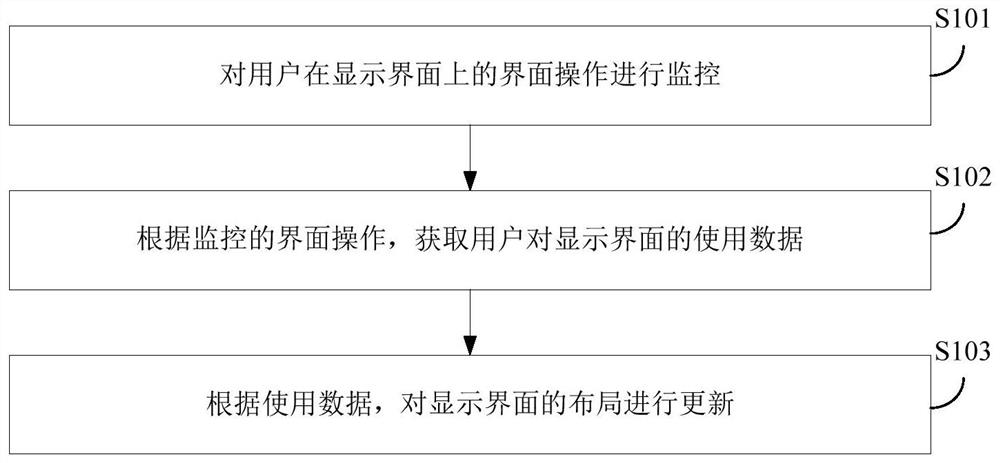 Display interface layout method, control device and electronic equipment