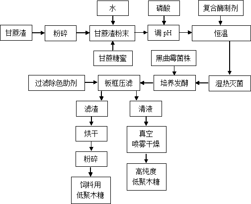 Preparation method for xylooligosaccharide