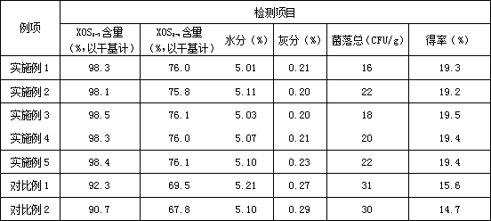 Preparation method for xylooligosaccharide