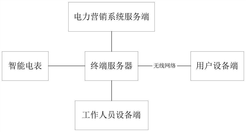 Electric power marketing system and method based on intelligent management platform