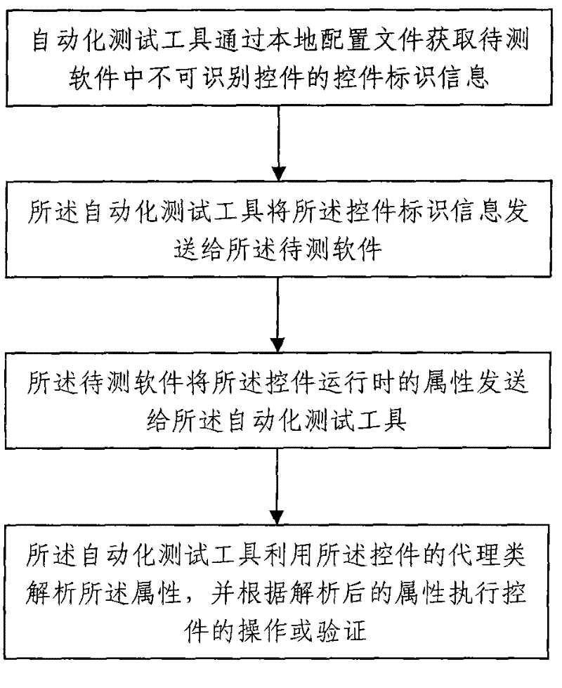 Method for expanding identifiable control of automatic test tool
