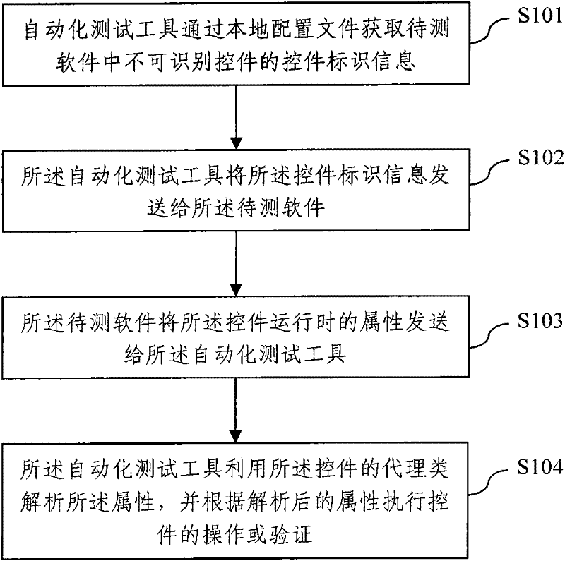 Method for expanding identifiable control of automatic test tool