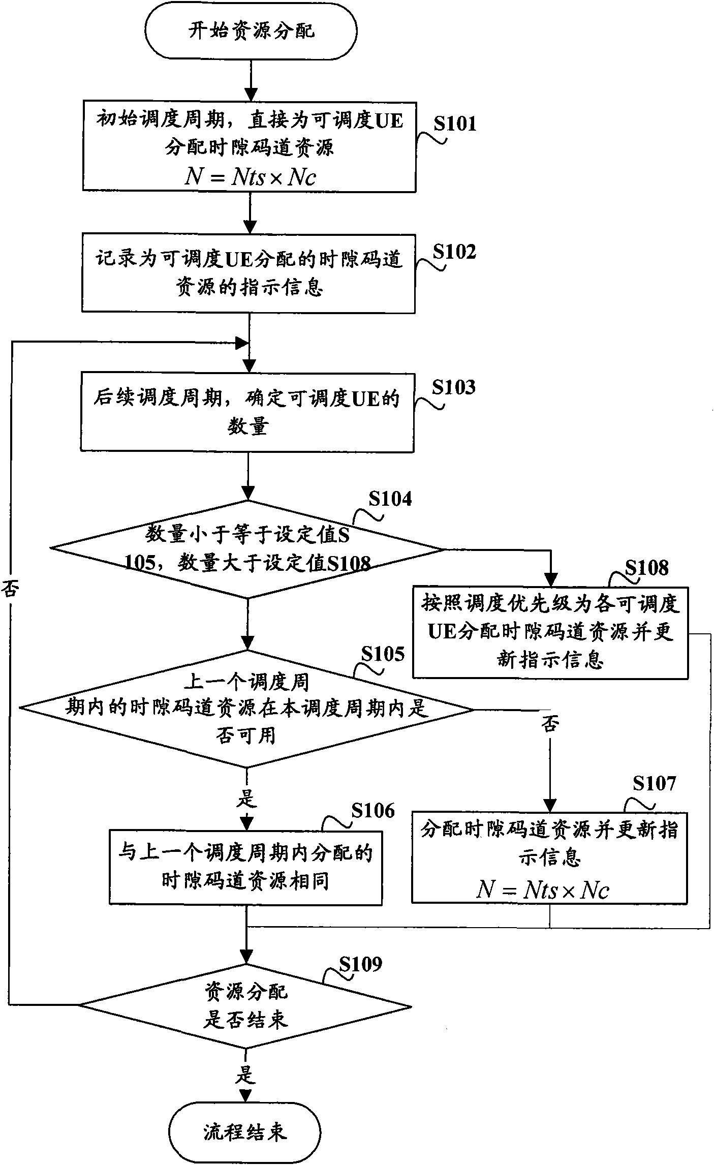 Method, device and equipment for time-slot code channel resource allocation