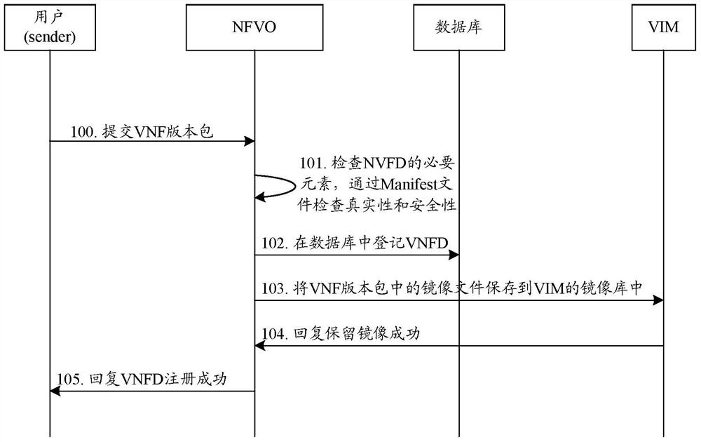 Method and system for realizing instantiation of vnf, nfvo and vnfm