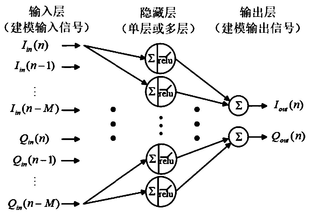 Power amplifier behavioral modeling system and method based on neural network