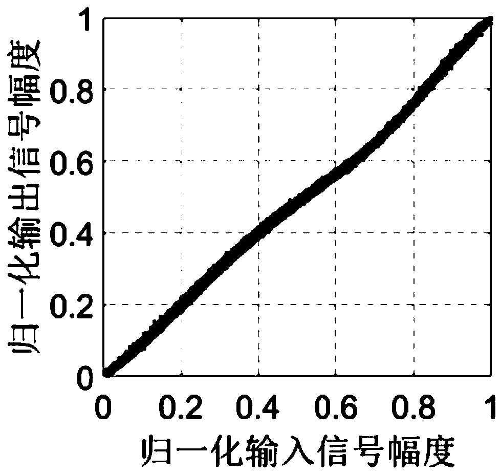 Power amplifier behavioral modeling system and method based on neural network