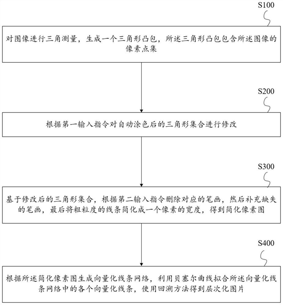 Coloring-based sketch regularization method and device and medium