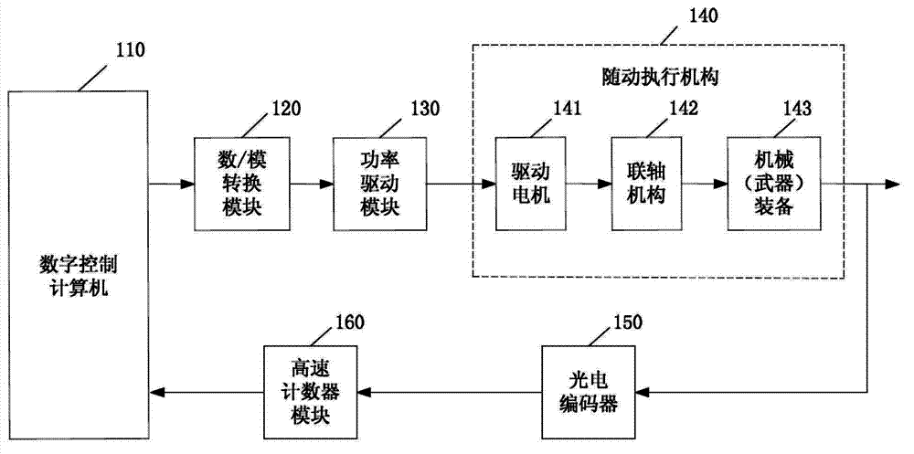 Digital follow-up device for mechanized equipment and control method thereof