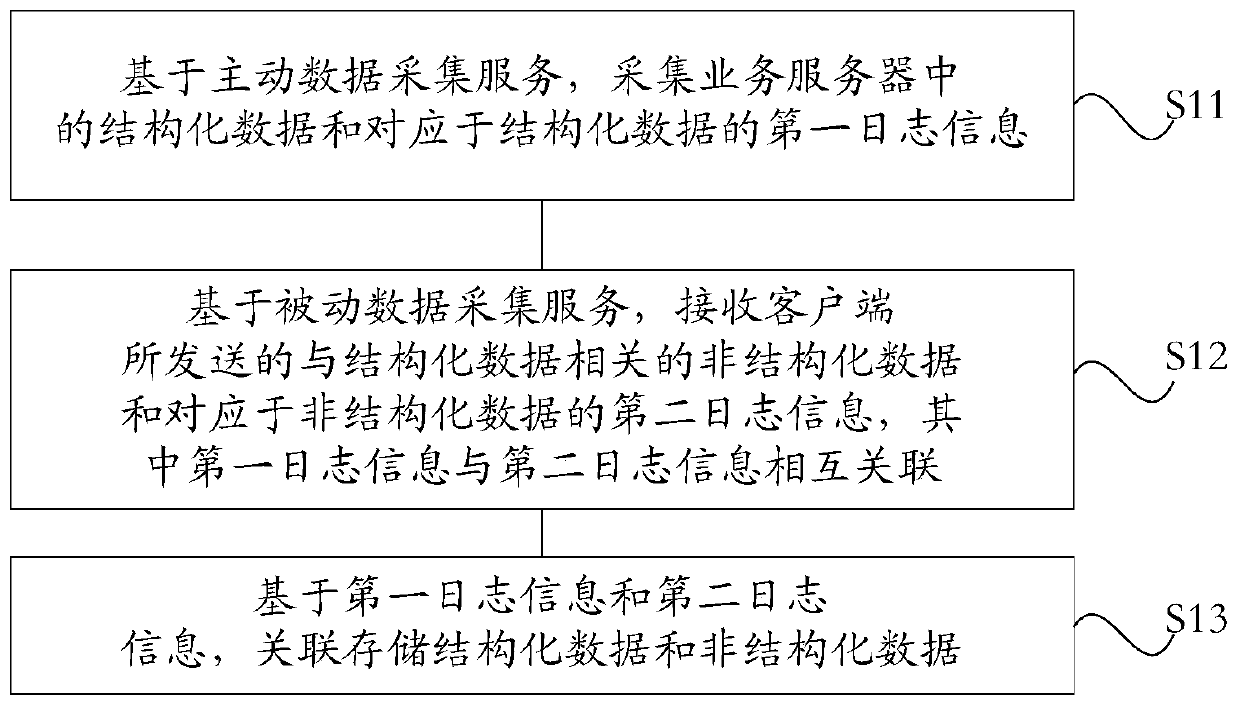 Data collection method, data collection platform, client and business server