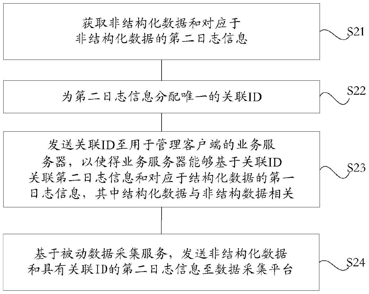 Data collection method, data collection platform, client and business server