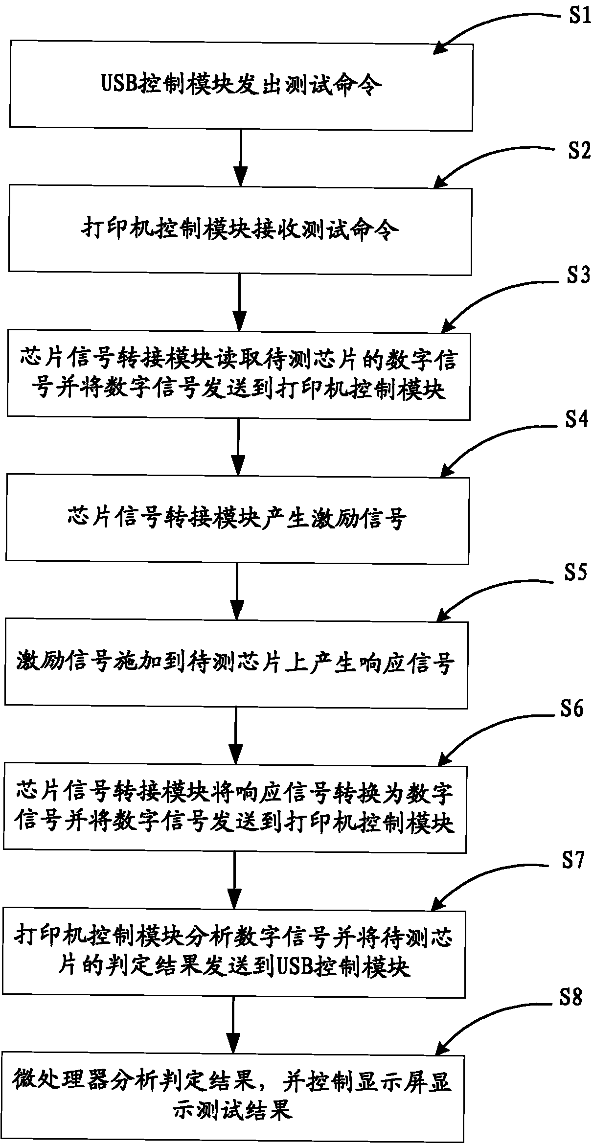 Device and method for testing ink box chip of printer