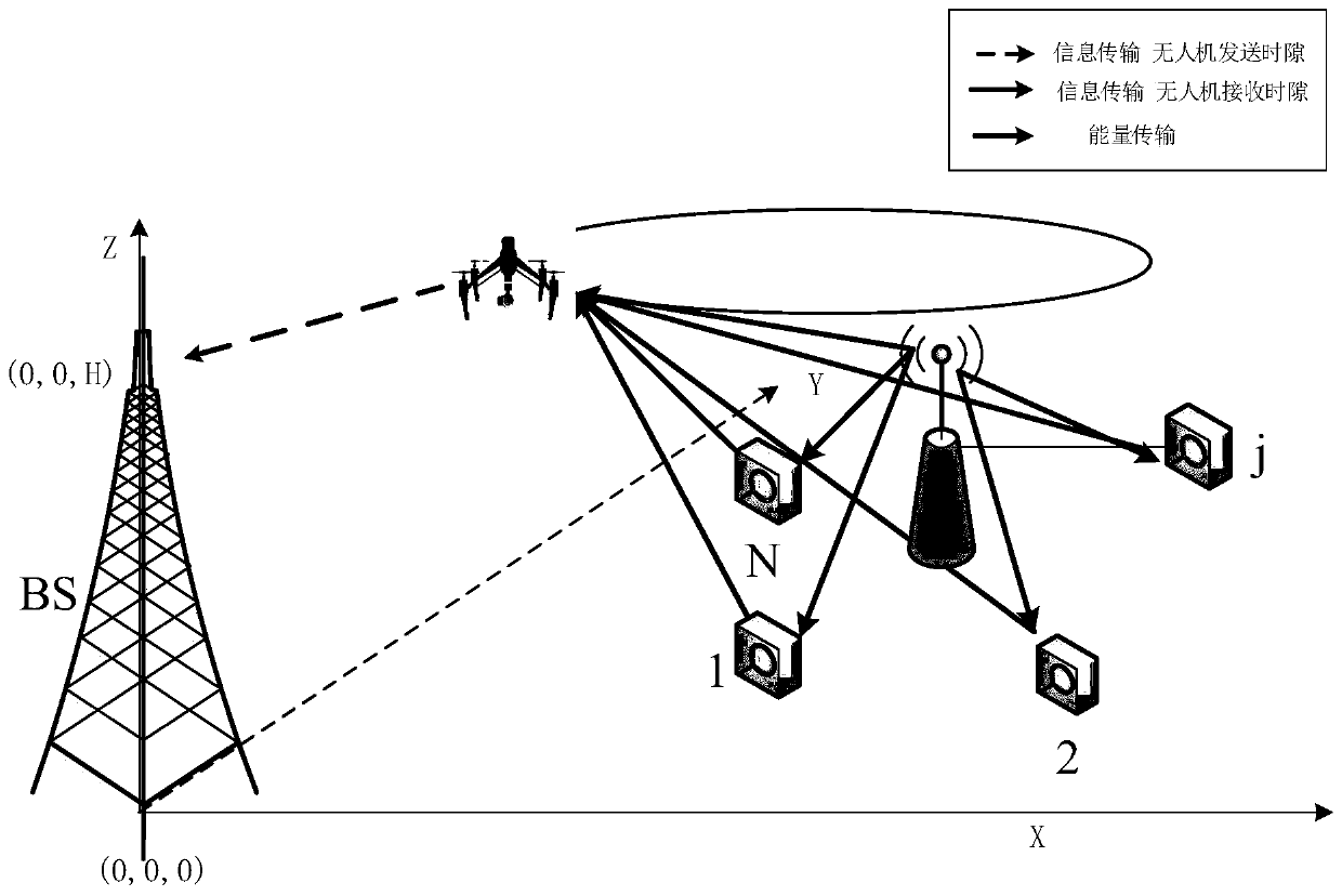 Track and resource optimization method in unmanned aerial vehicle auxiliary sensor network