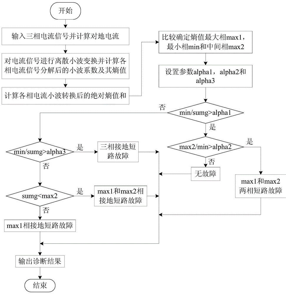 A method for diagnosing short-circuit faults of power system transmission lines