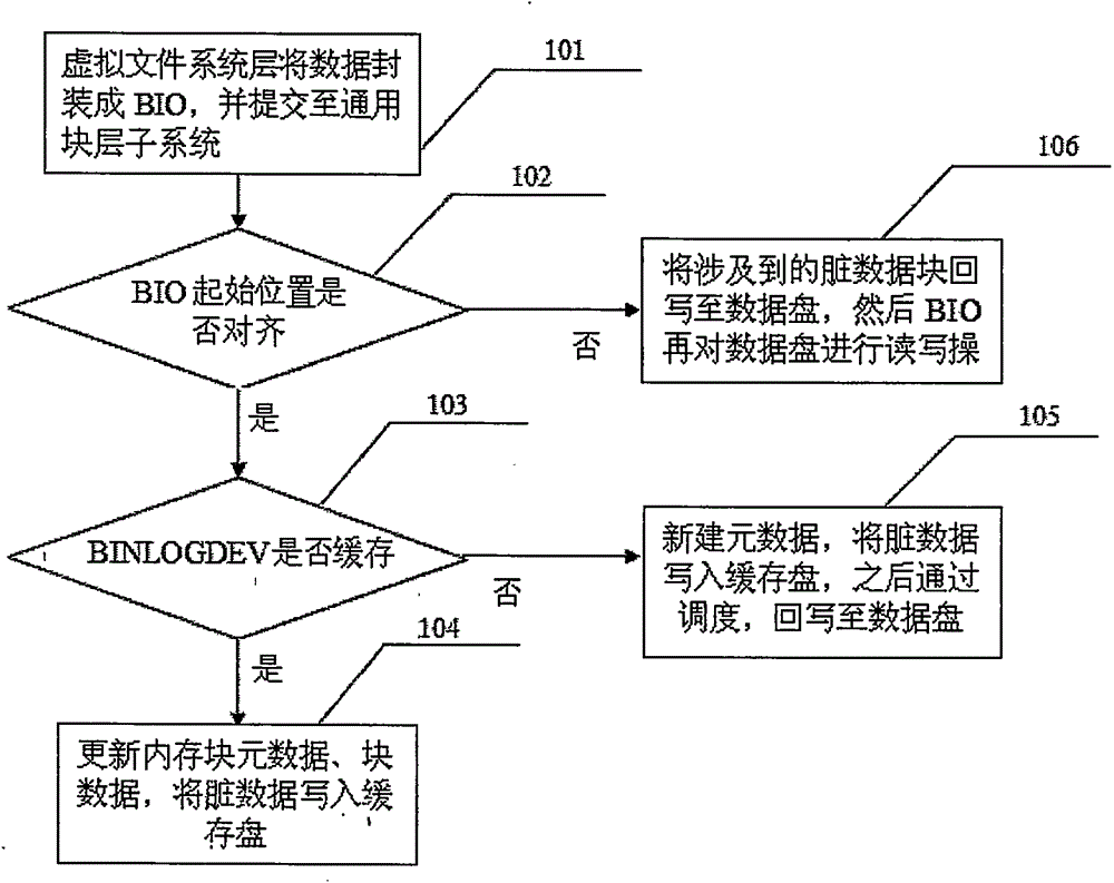 Method for accelerating random in-out (IO) read-write of disk