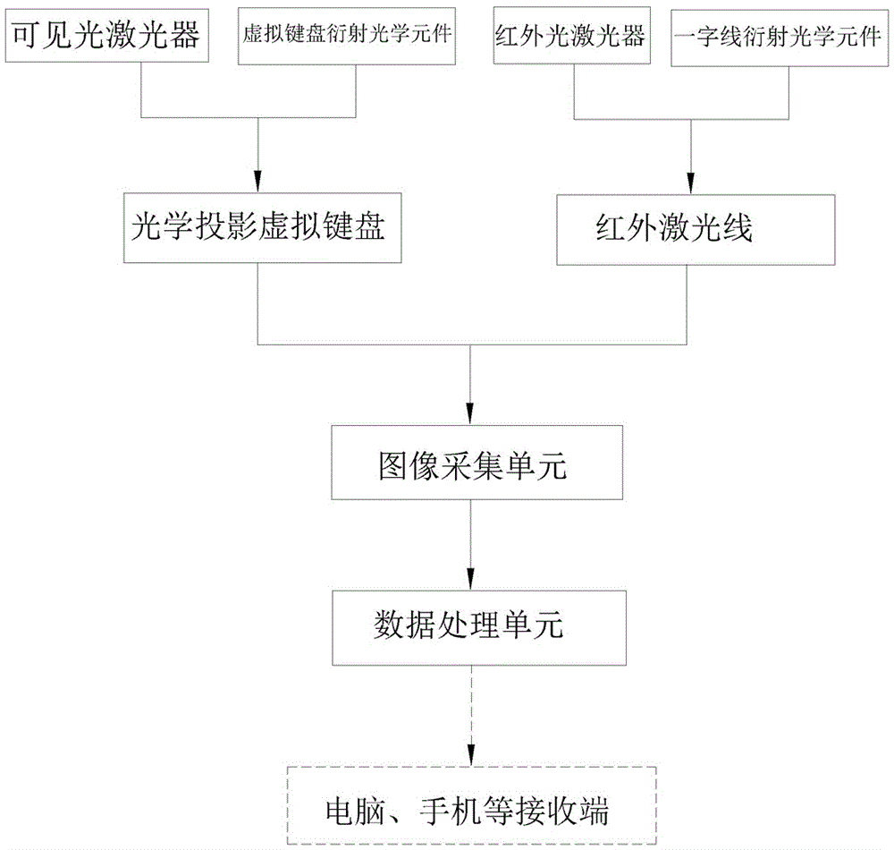 Laser projection virtual keyboard system achieved by diffractive optical elements and operation method