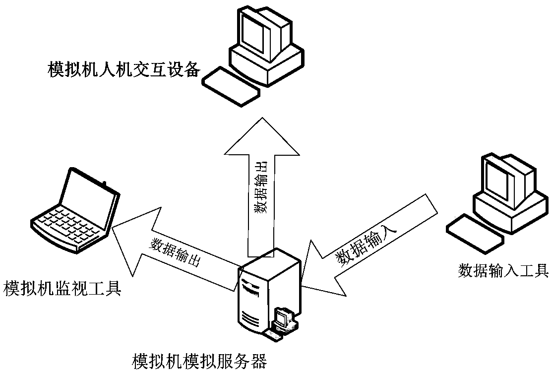 Test method and system for verifying logical operation function of DCS simulator