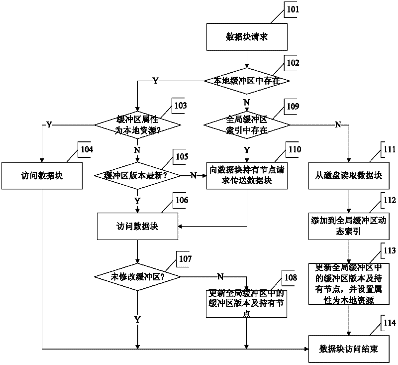 Distributed buffer management method based on dynamic index