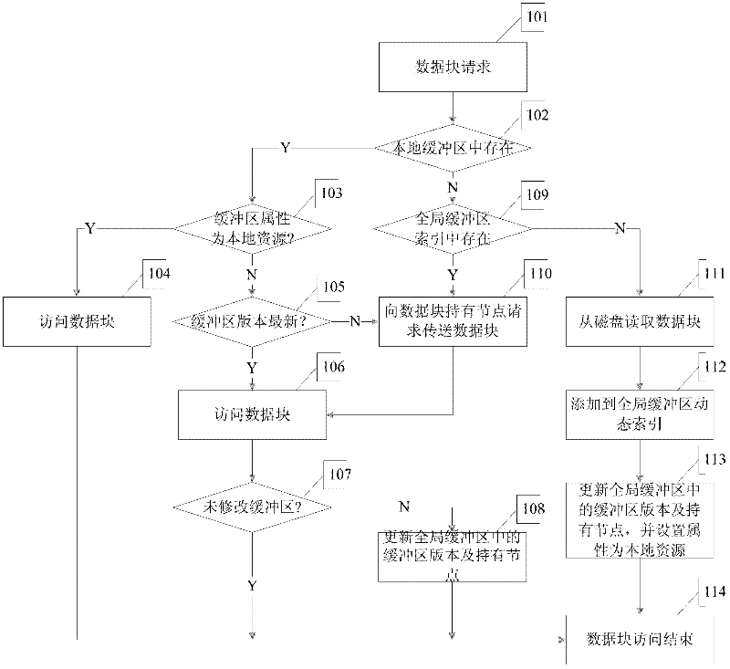 Distributed buffer management method based on dynamic index