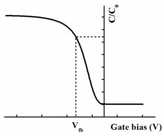 sio  <sub>2</sub> medium charge and sio  <sub>2</sub> Separation test method for /si interface state