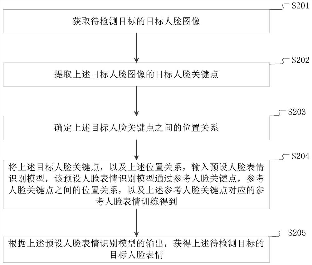 Facial expression recognition method and device and storage medium
